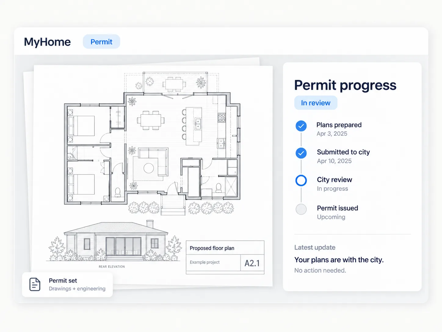 A floor plan sheet beside a permit progress panel: plans prepared, submitted to the city, and now in city review